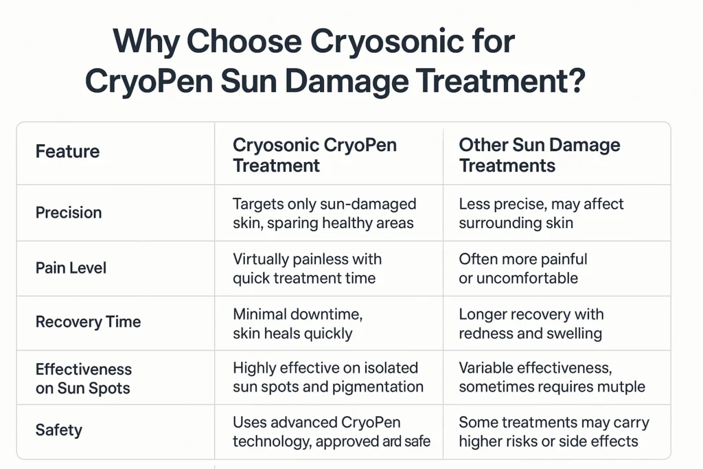 Why Choose Cryosonic for CryoPen Sun Damage Treatment Wolverhampton? Wolverhampton