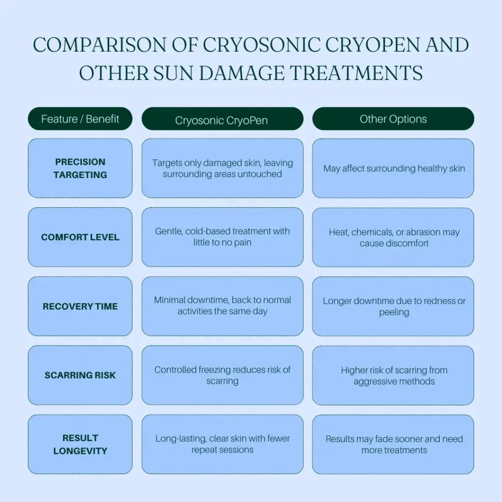 Comparision between Cryosonic CryoPen Sun Damage Treatment Wolverhampton vs Other Options Wolverhampton