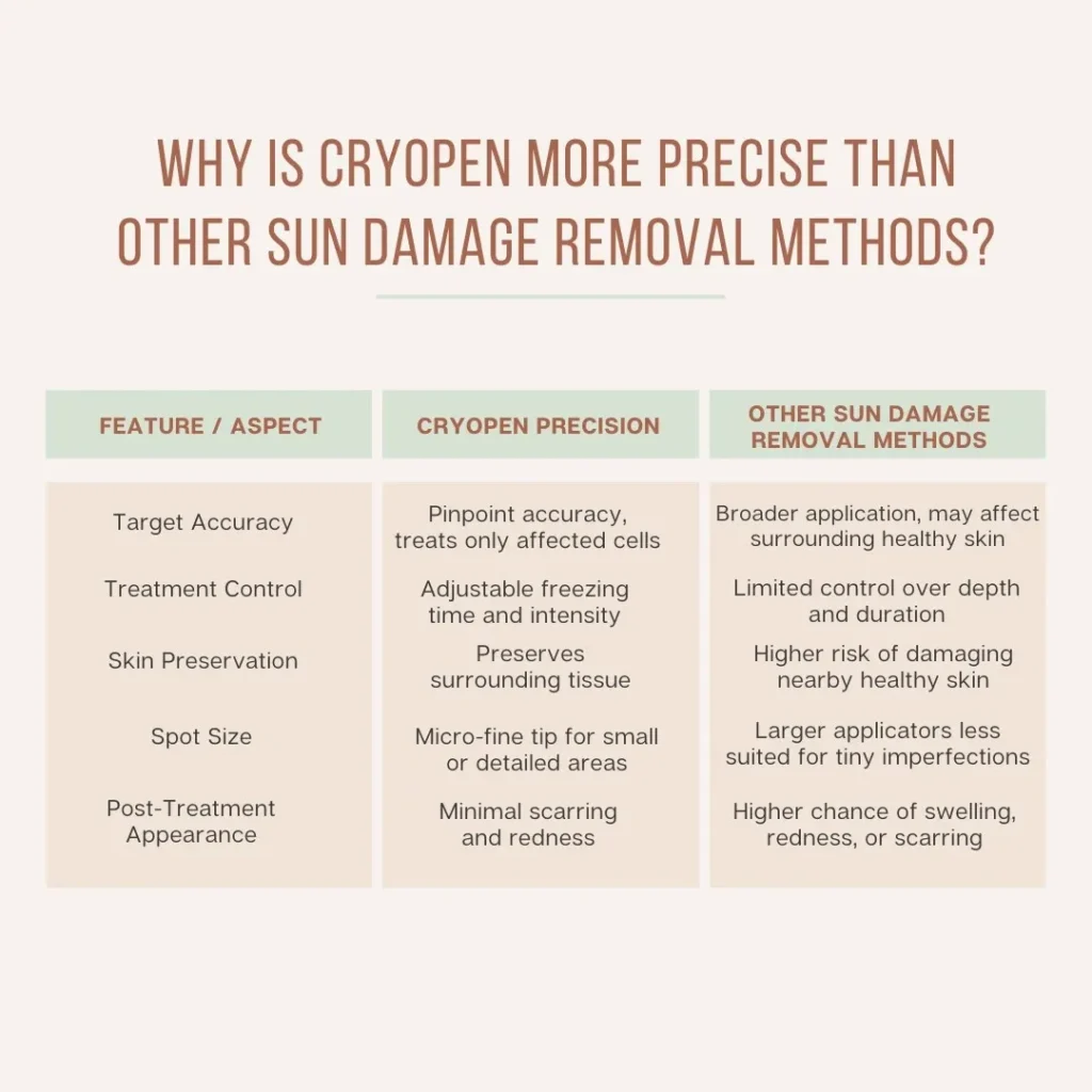 Why Is CryoPen Technology Wolverhampton More Precise Than Other Sun Damage Removal Methods? Wolverhampton